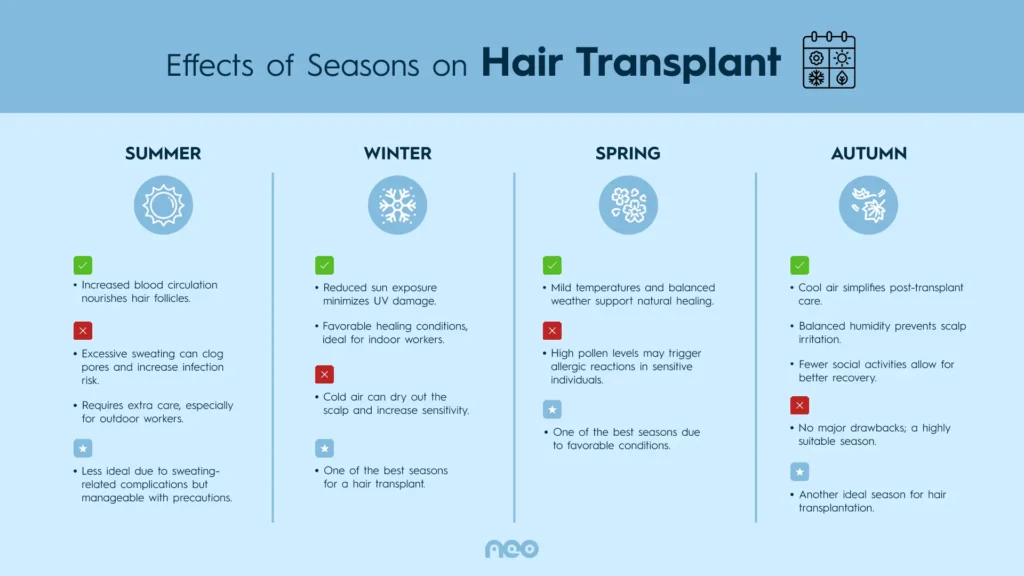 best season for hair transplant